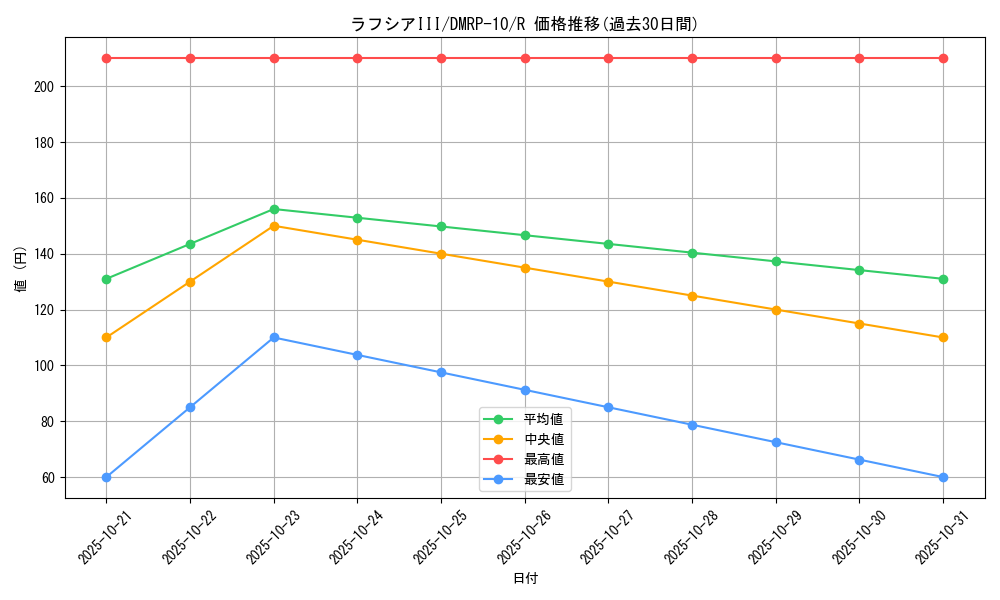 card_69041_series_65438_rarity_101829_graph