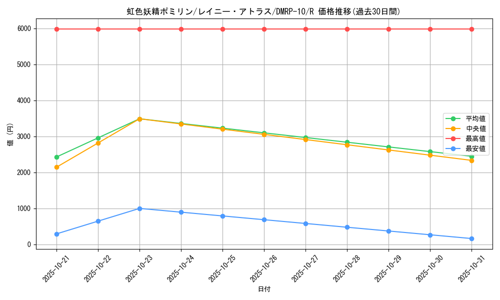 card_69042_series_65438_rarity_101829_graph