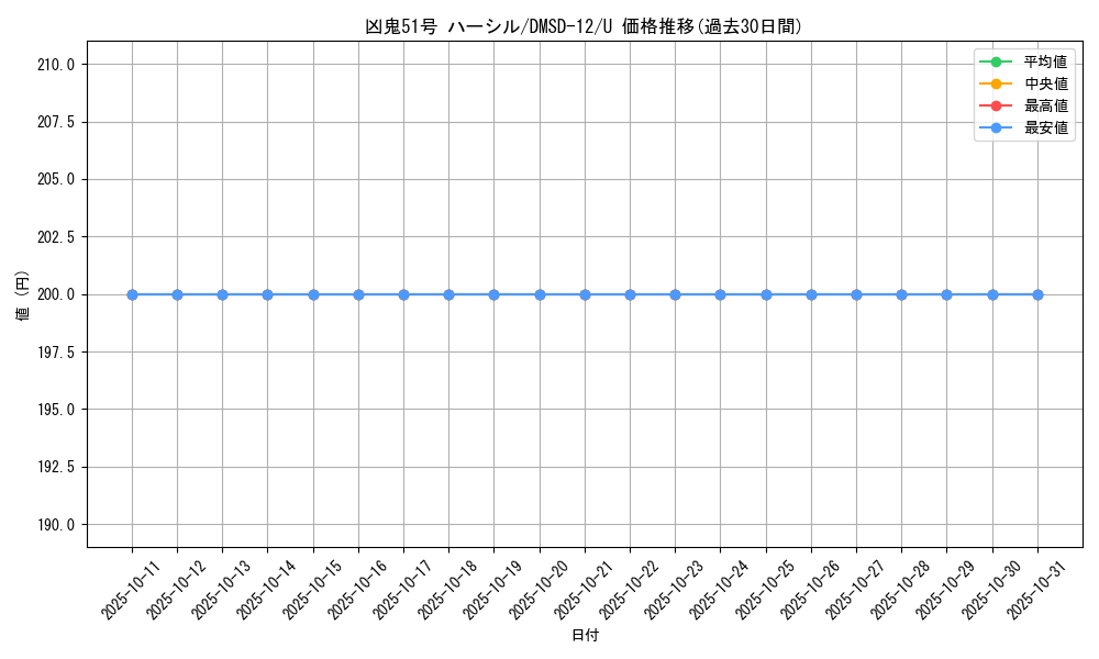 card_69064_series_65760_rarity_101855_graph