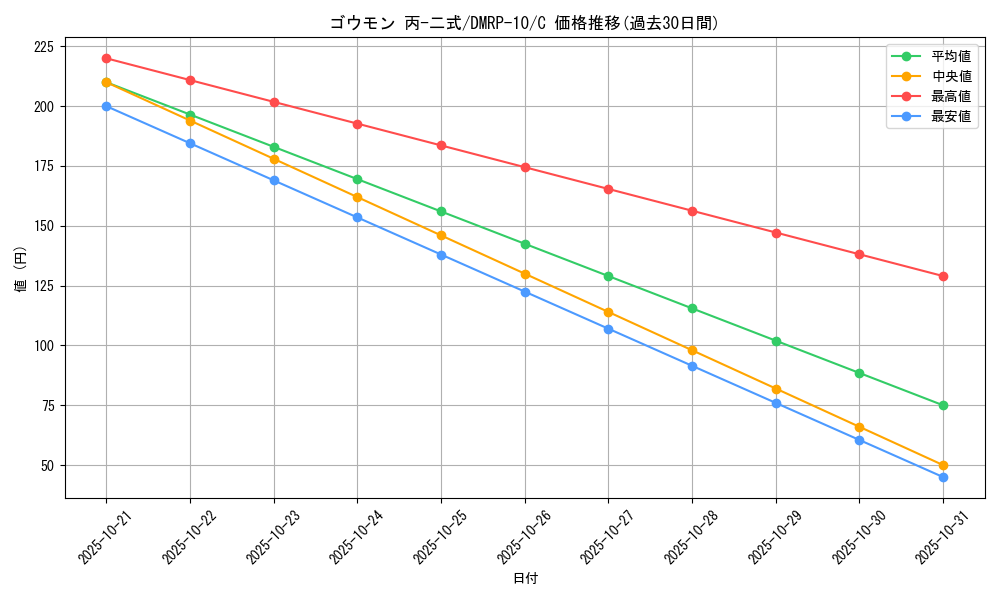 card_69078_series_65438_rarity_101888_graph
