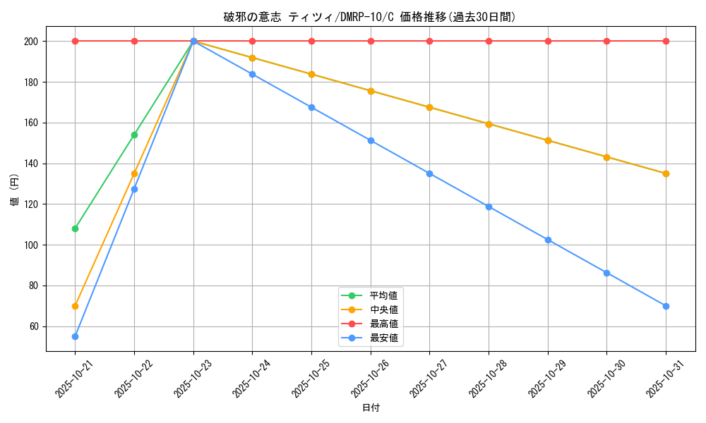 card_69080_series_65438_rarity_101888_graph