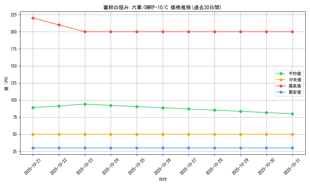 card_69081_series_65438_rarity_101888_graph