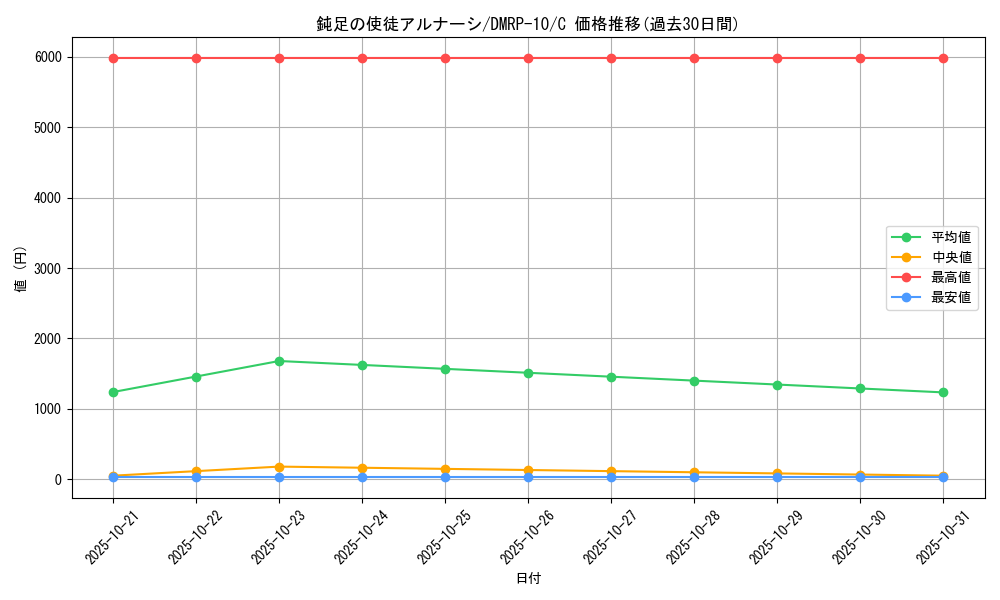 card_69084_series_65438_rarity_101888_graph