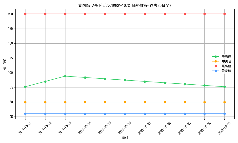 card_69085_series_65438_rarity_101888_graph