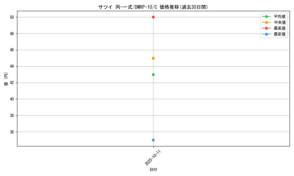 card_69096_series_65438_rarity_101888_graph