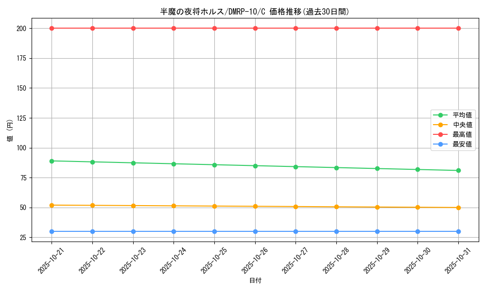 card_69097_series_65438_rarity_101888_graph