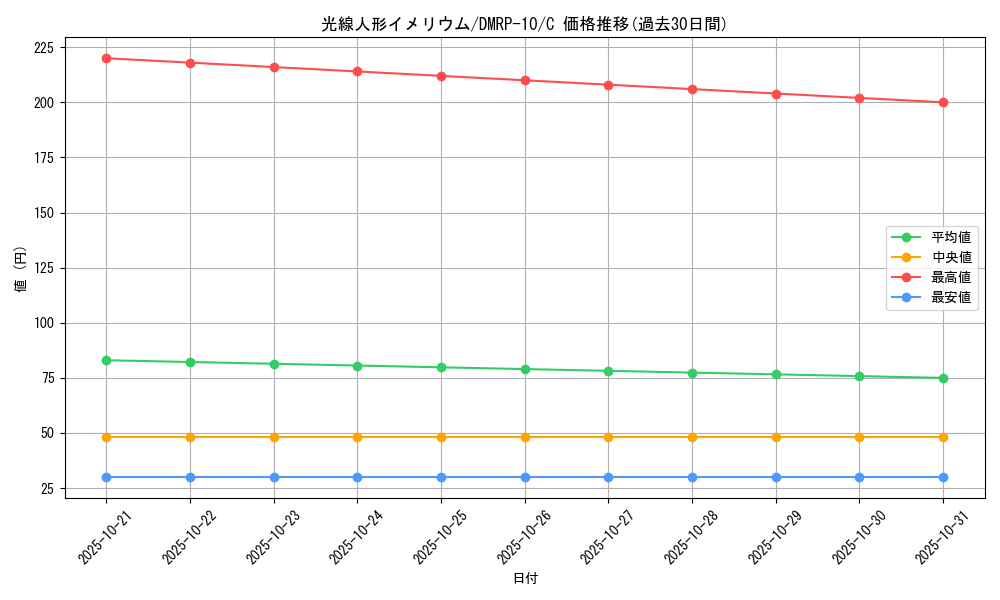 card_69098_series_65438_rarity_101888_graph
