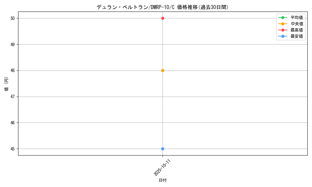 card_69099_series_65438_rarity_101888_graph