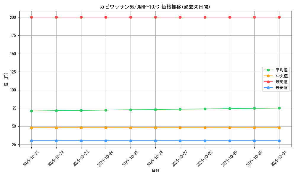 card_69100_series_65438_rarity_101888_graph