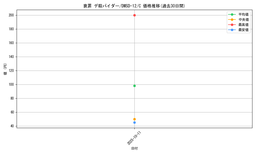 card_69102_series_65760_rarity_101888_graph