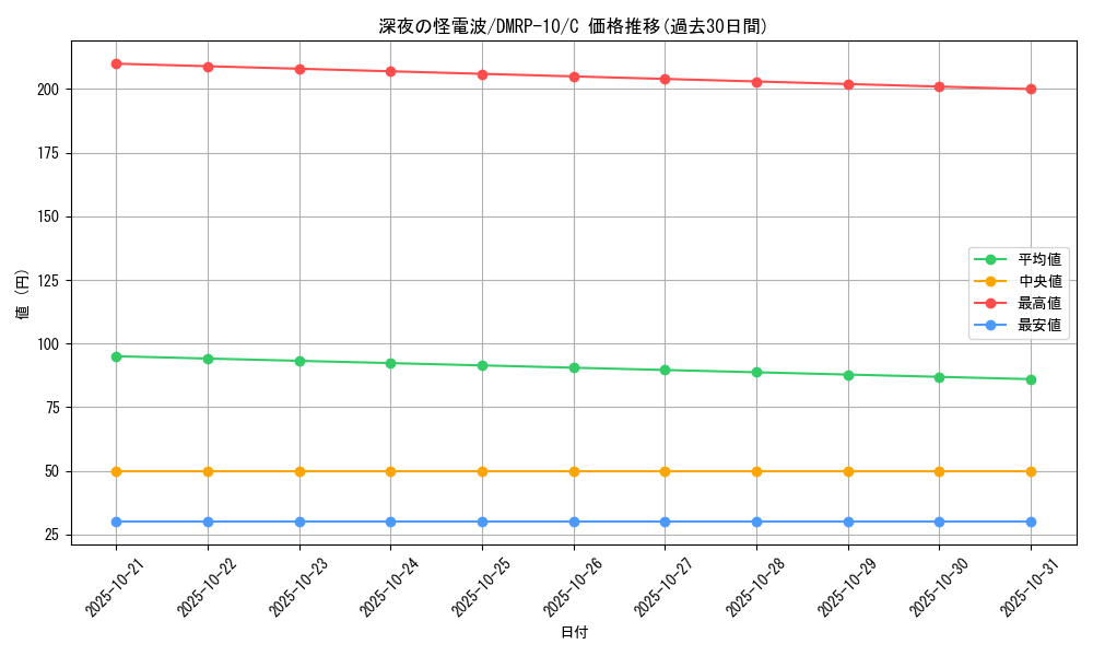 card_69103_series_65438_rarity_101888_graph