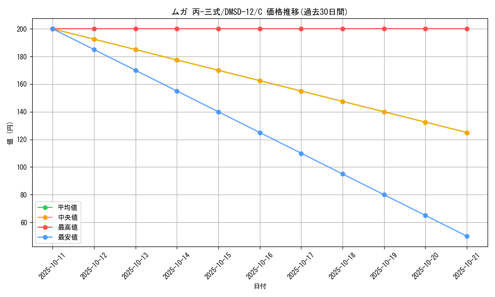 card_69129_series_65760_rarity_101888_graph