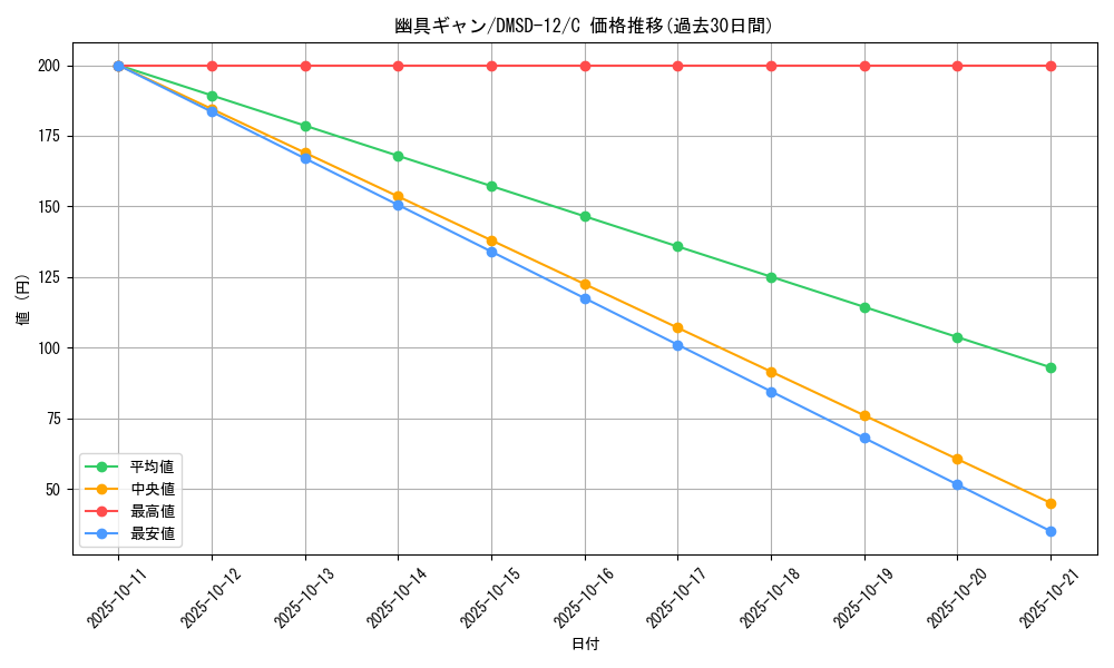 card_69134_series_65760_rarity_101888_graph