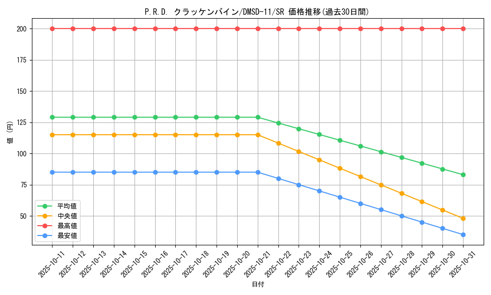 card_69141_series_65761_rarity_101779_graph