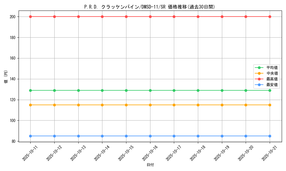 card_69141_series_65761_rarity_101779_graph