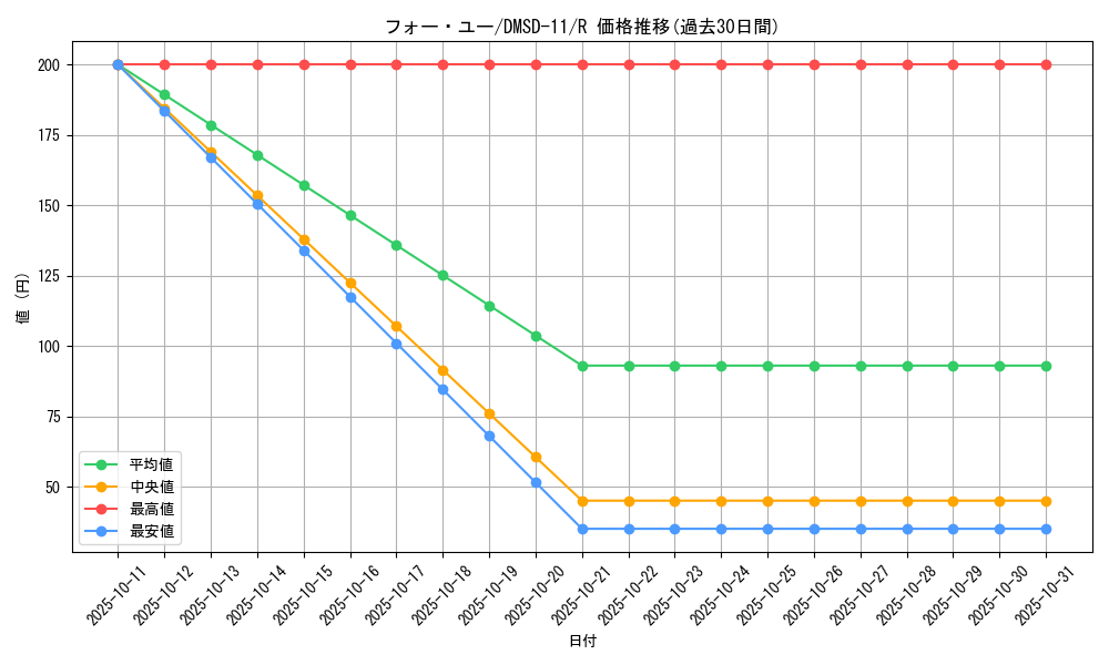 card_69142_series_65761_rarity_101829_graph