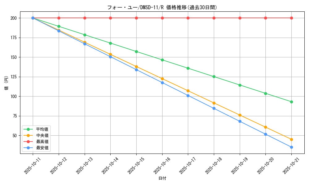 card_69142_series_65761_rarity_101829_graph