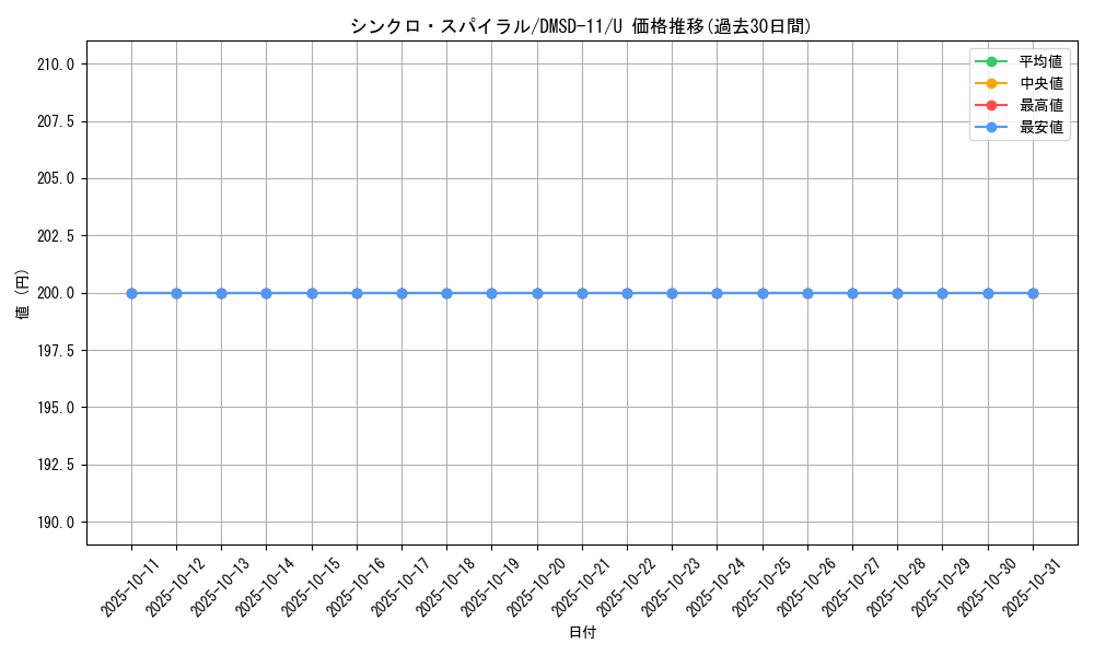 card_69147_series_65761_rarity_101855_graph