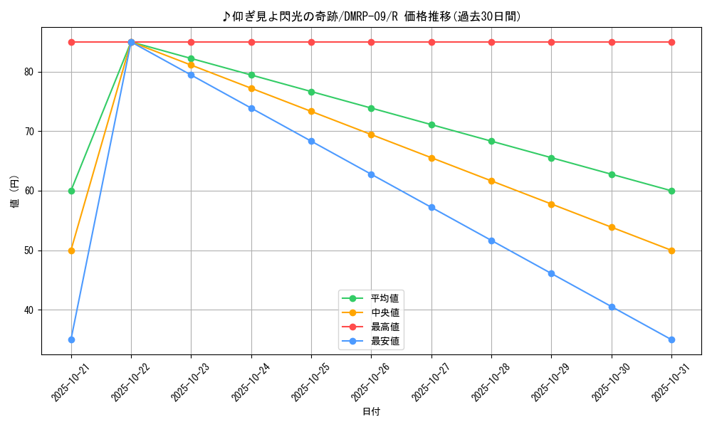 card_69197_series_65439_rarity_101829_graph