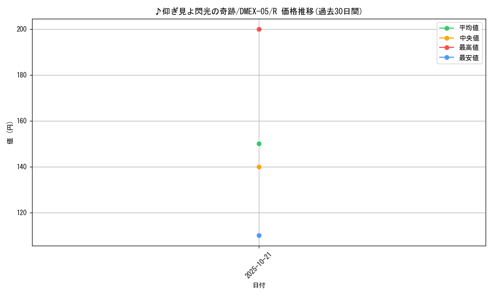 card_69197_series_65440_rarity_101829_graph