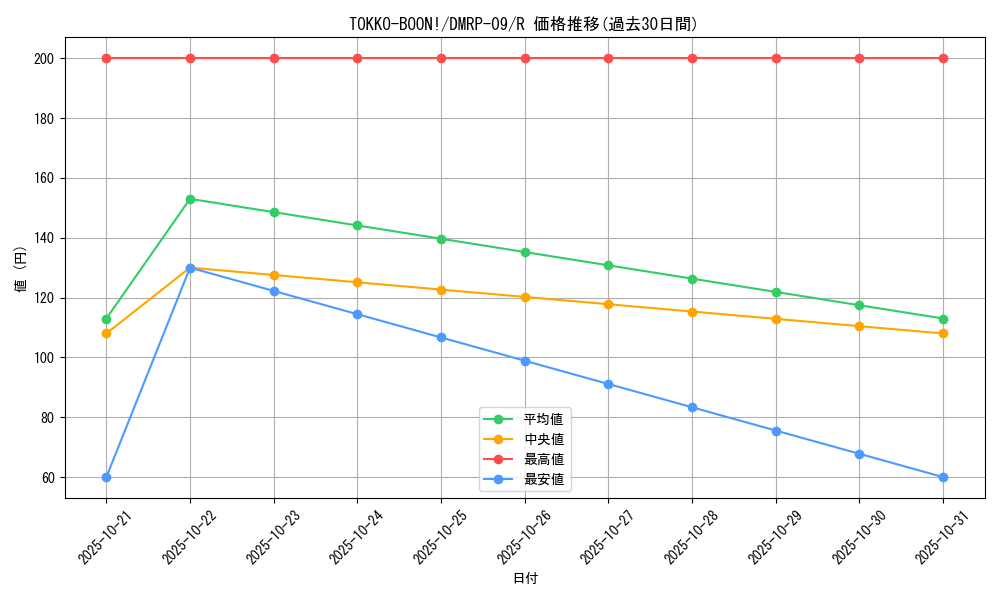 card_69203_series_65439_rarity_101829_graph