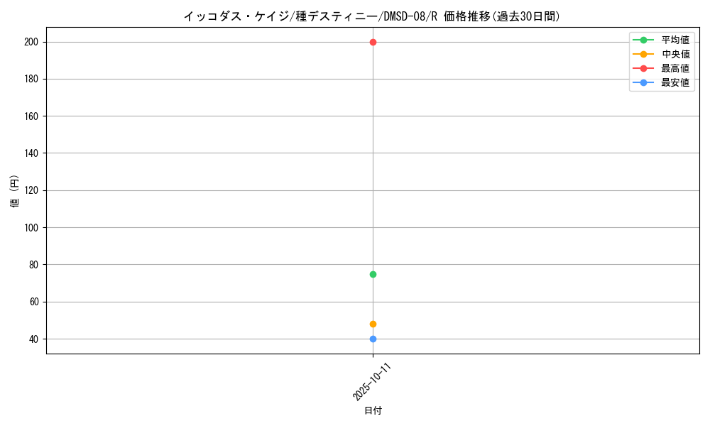 card_69204_series_65764_rarity_101829_graph