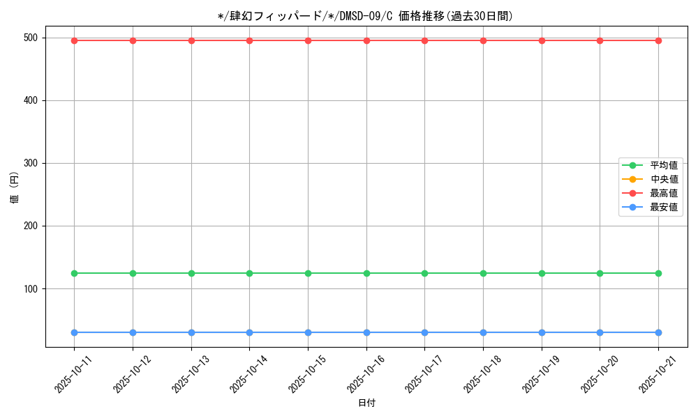 card_69240_series_65763_rarity_101888_graph