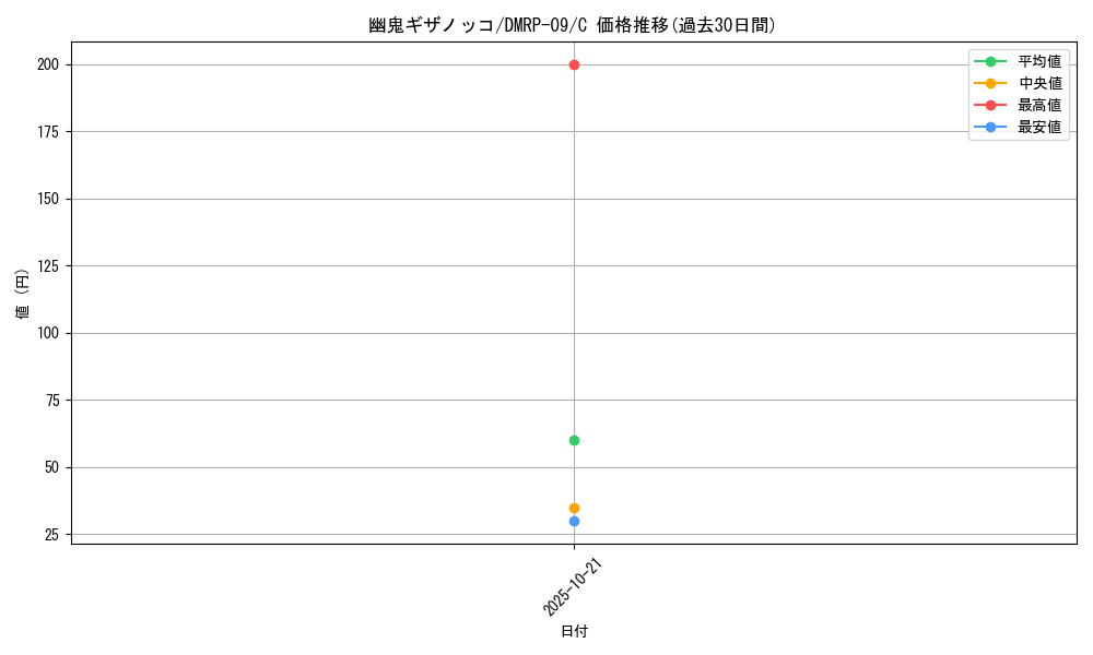 card_69247_series_65439_rarity_101888_graph