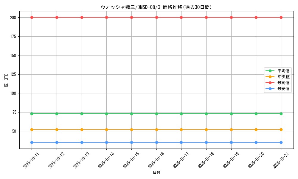 card_69255_series_65764_rarity_101888_graph