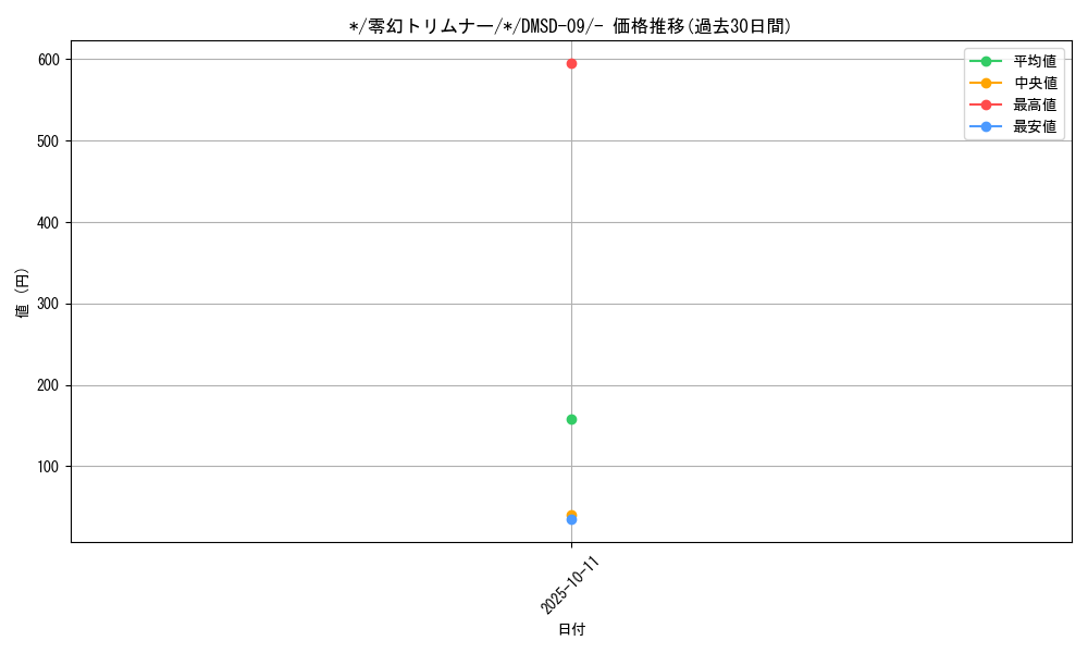 card_69264_series_65763_rarity_104153_graph