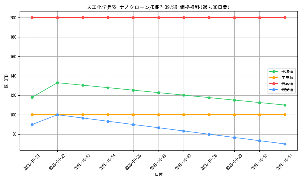 card_69281_series_65439_rarity_101779_graph