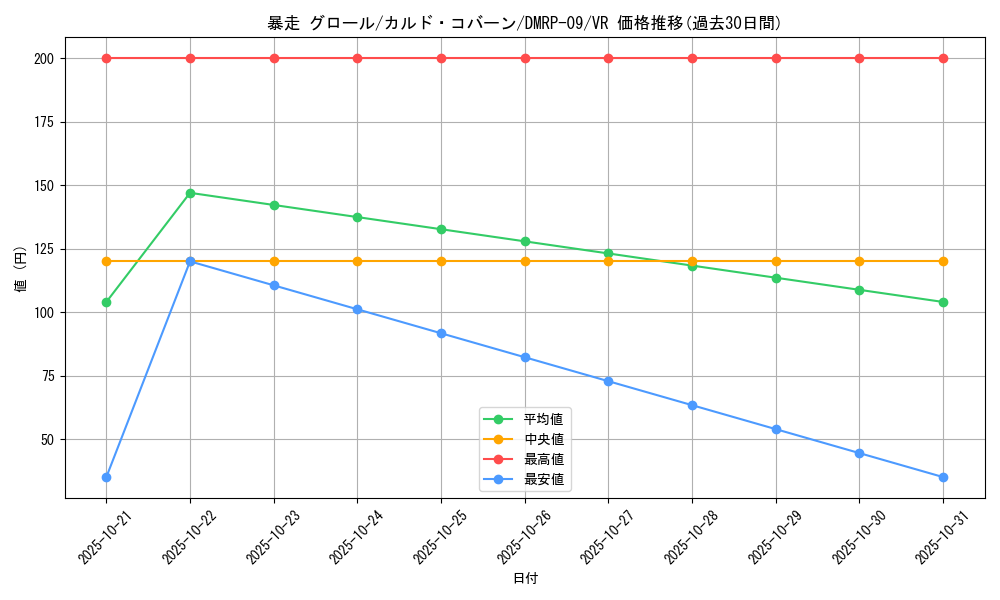 card_69301_series_65439_rarity_101809_graph