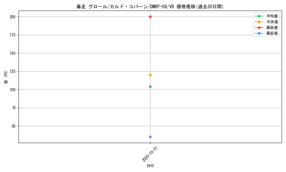 card_69301_series_65439_rarity_101809_graph