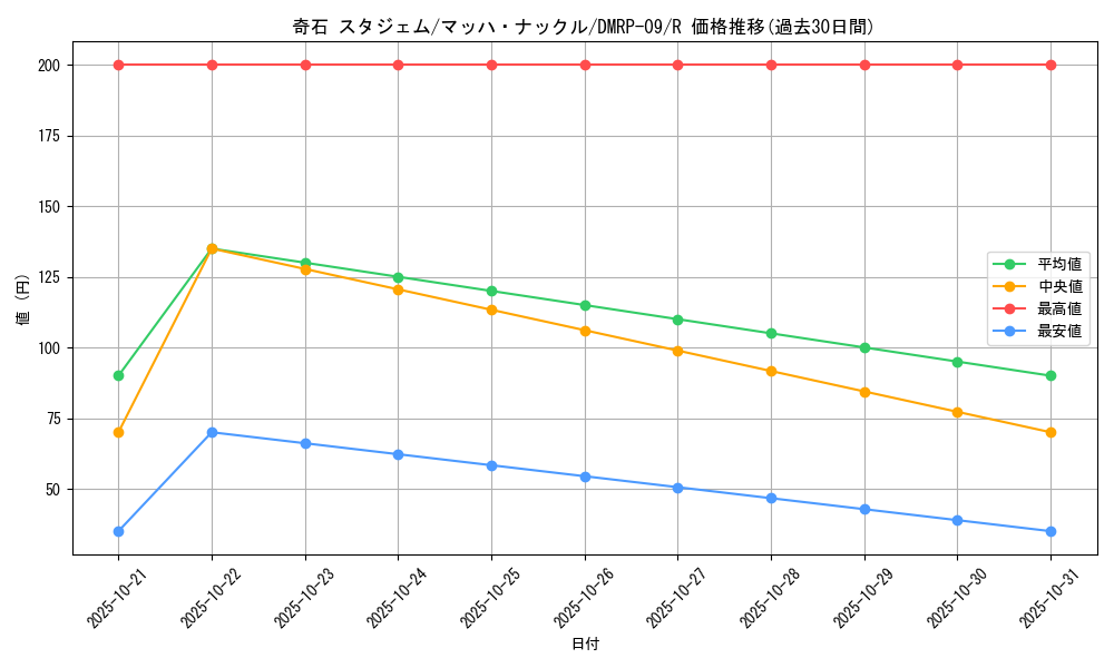 card_69305_series_65439_rarity_101829_graph