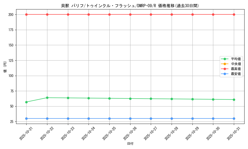 card_69309_series_65439_rarity_101829_graph