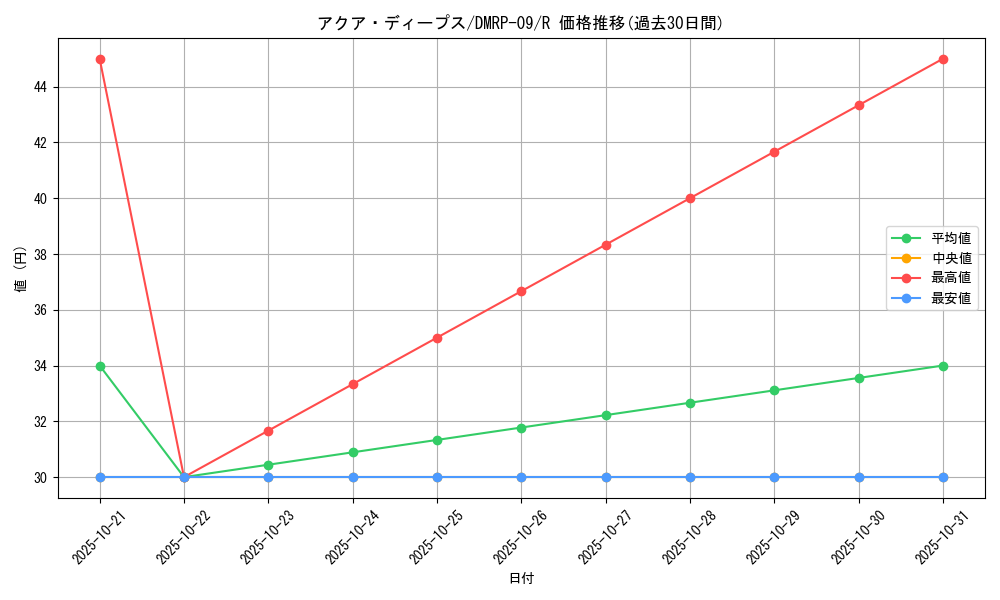 card_69310_series_65439_rarity_101829_graph