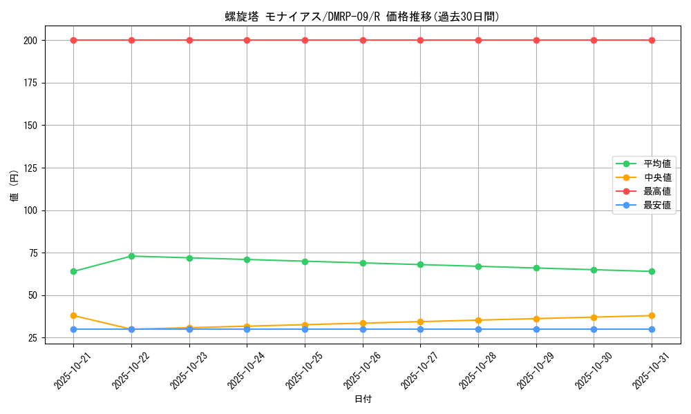 card_69311_series_65439_rarity_101829_graph