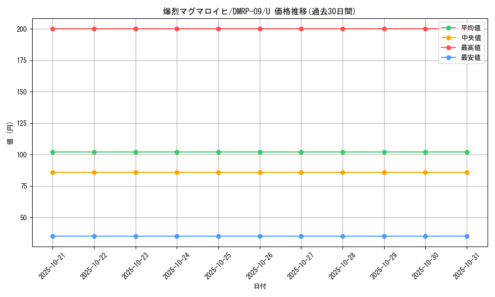 card_69347_series_65439_rarity_101855_graph