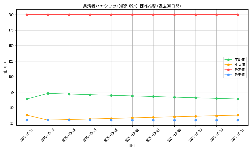 card_69362_series_65439_rarity_101888_graph