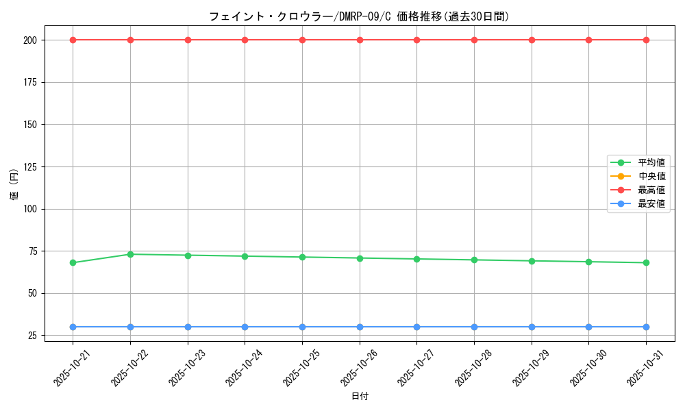 card_69370_series_65439_rarity_101888_graph