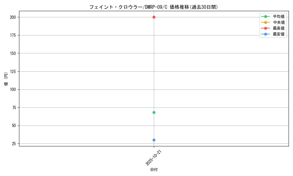 card_69370_series_65439_rarity_101888_graph
