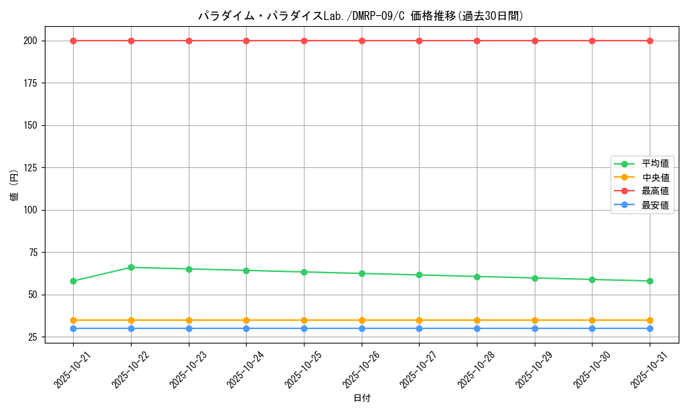 card_69374_series_65439_rarity_101888_graph