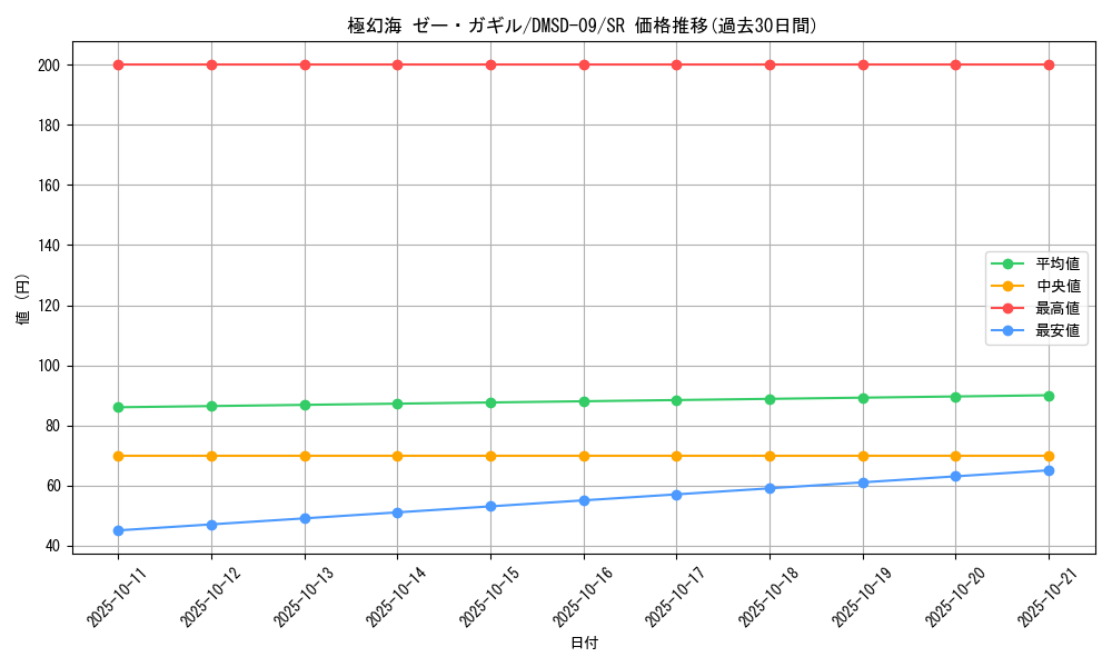 card_69404_series_65763_rarity_101779_graph
