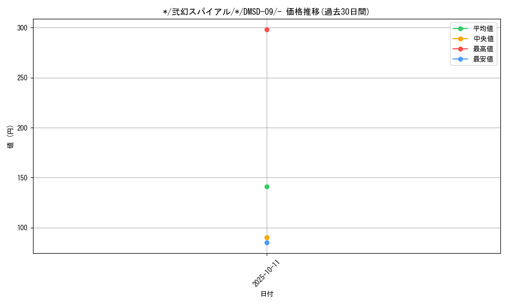 card_69421_series_65763_rarity_104153_graph