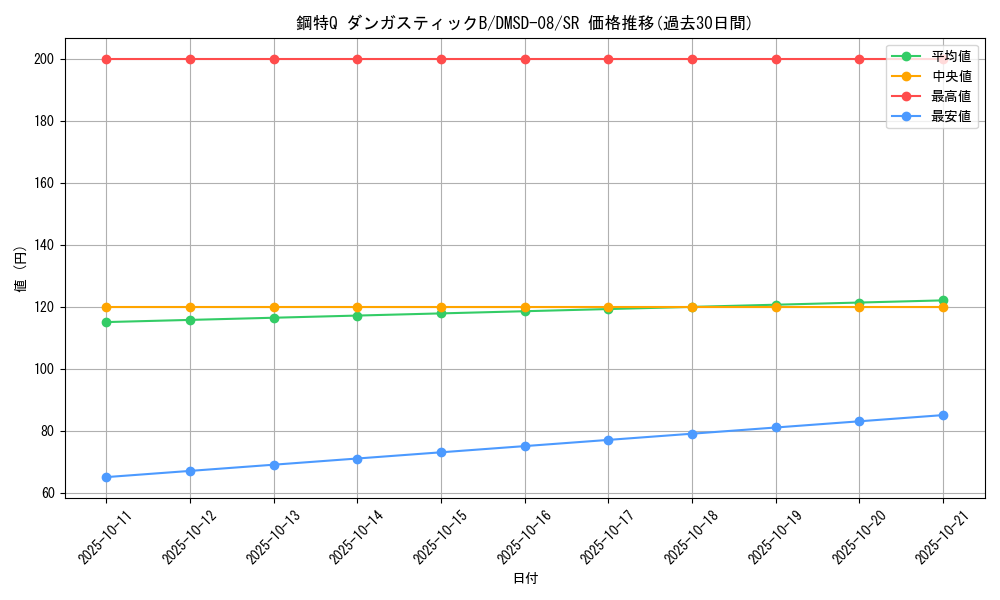 card_69423_series_65764_rarity_101779_graph