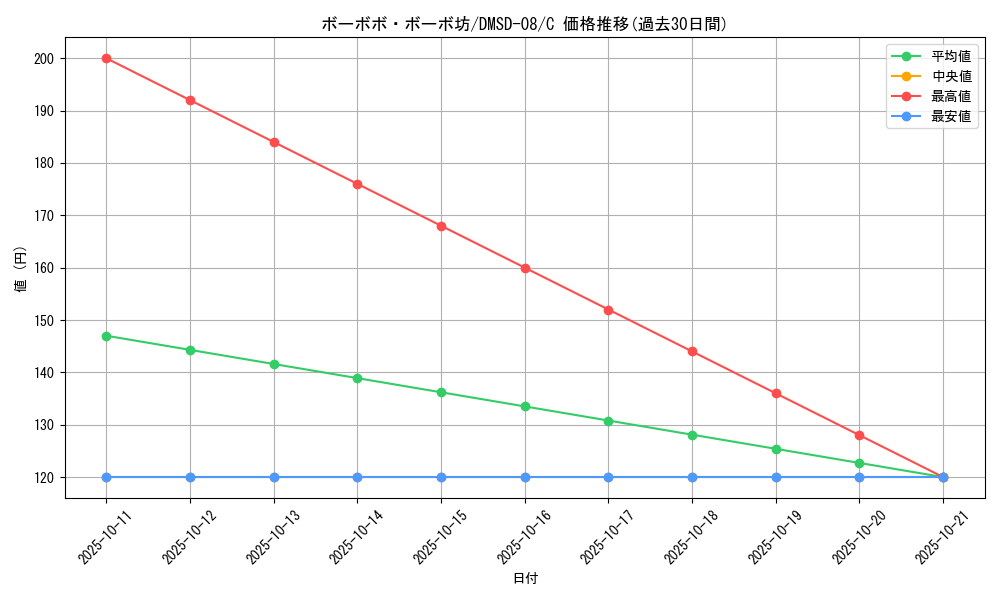 card_69435_series_65764_rarity_101888_graph