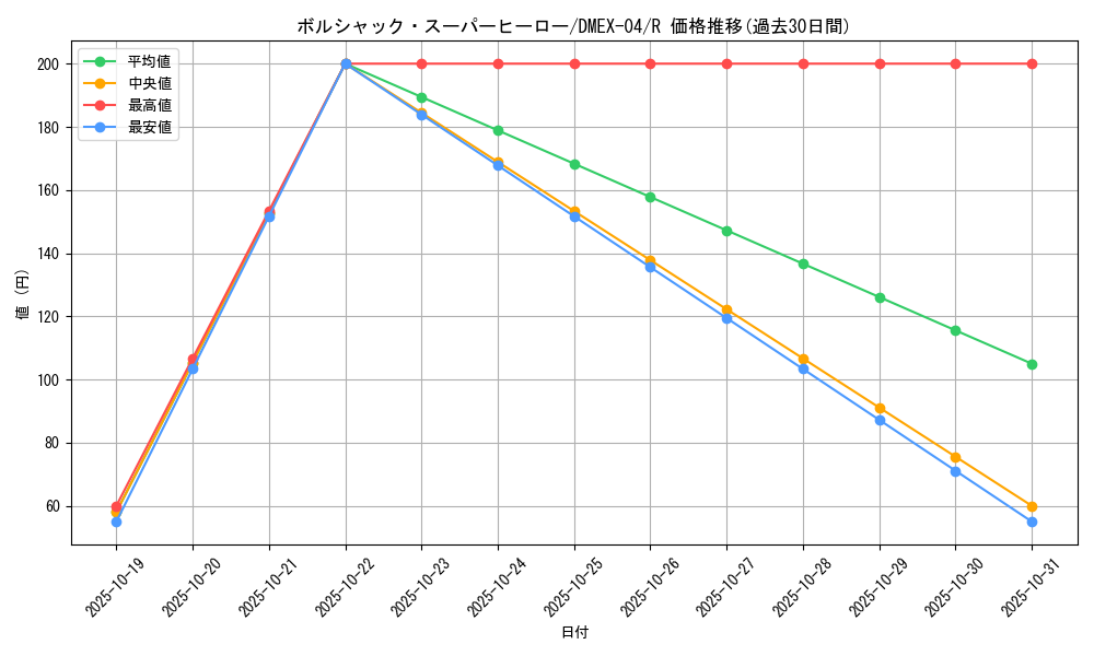 card_69462_series_65441_rarity_101829_graph