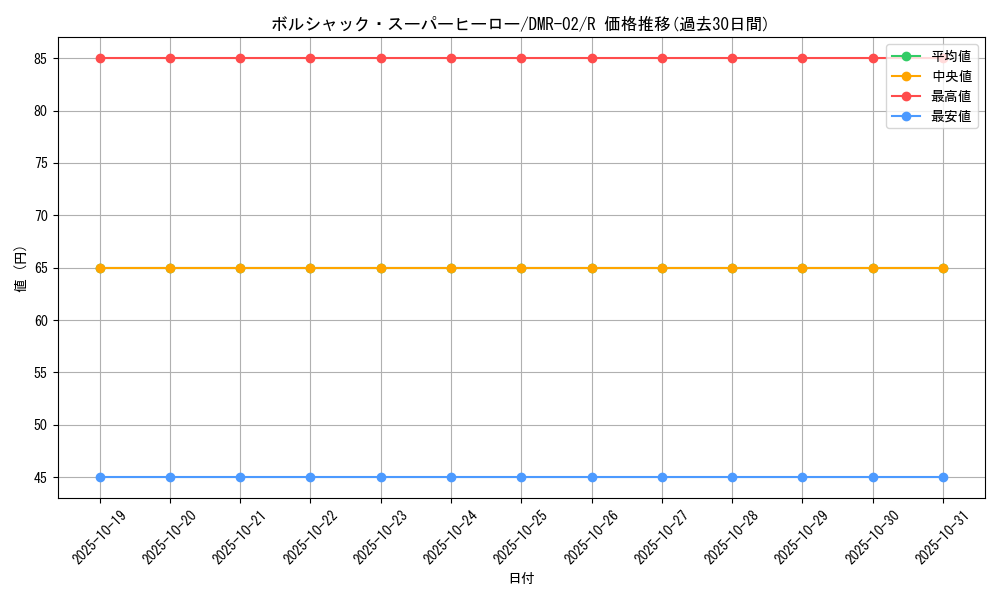 card_69462_series_65492_rarity_101829_graph