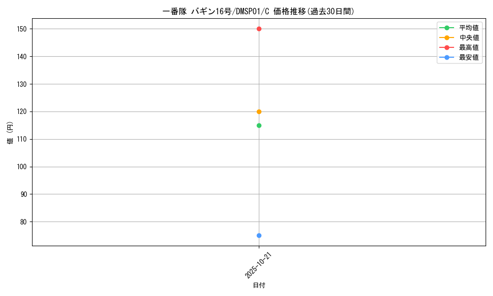 card_69485_series_74173_rarity_101888_graph