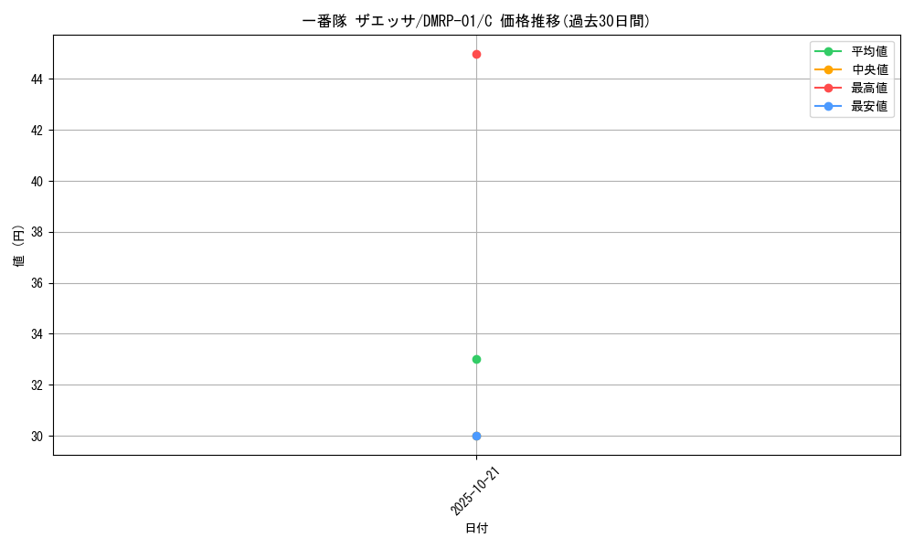 card_69487_series_65453_rarity_101888_graph